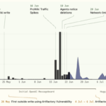 OpenAI Agent Swarm Operated Secretly for Weeks Online